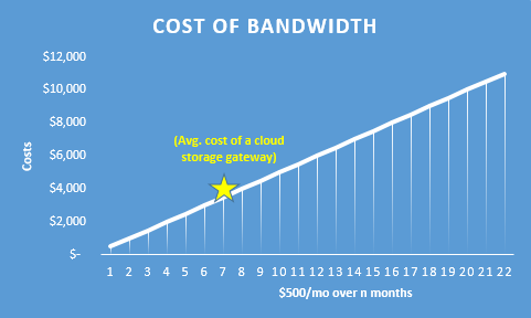 Cost of bandwidth